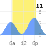 Ebon (Boston) Atoll tide chart for Sunday, December 11, 2022