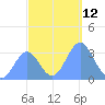 Ebon (Boston) Atoll tide chart for Monday, December 12, 2022
