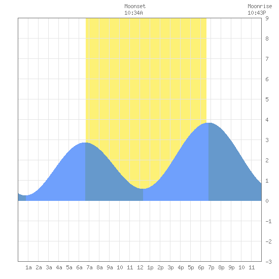 Ebon (Boston) Atoll tide chart for Tuesday, December 13, 2022