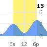 Ebon (Boston) Atoll tide chart for Tuesday, December 13, 2022