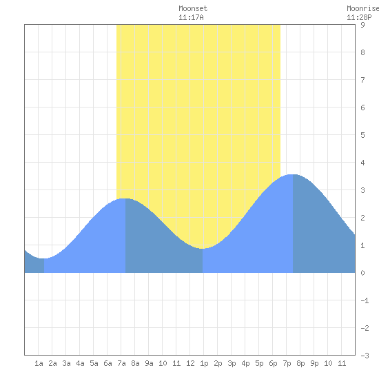 Ebon (Boston) Atoll tide chart for Wednesday, December 14, 2022