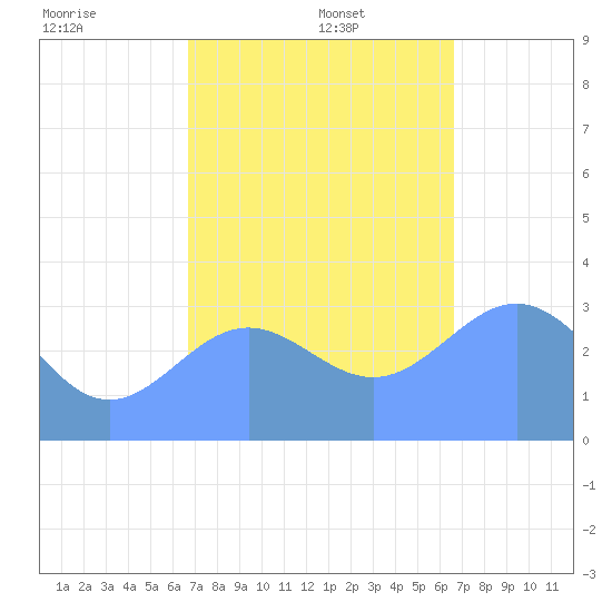 Ebon (Boston) Atoll tide chart for Friday, December 16, 2022