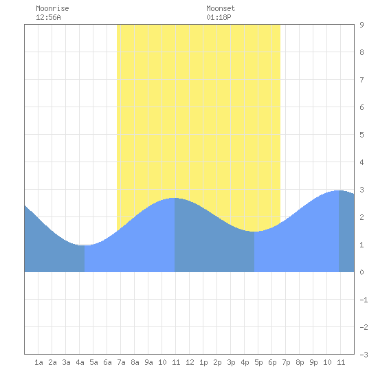 Ebon (Boston) Atoll tide chart for Saturday, December 17, 2022