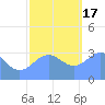 Ebon (Boston) Atoll tide chart for Saturday, December 17, 2022
