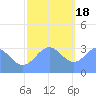 Ebon (Boston) Atoll tide chart for Sunday, December 18, 2022