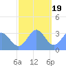 Ebon (Boston) Atoll tide chart for Monday, December 19, 2022