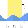 Ebon (Boston) Atoll tide chart for Thursday, December 1, 2022