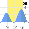 Ebon (Boston) Atoll tide chart for Sunday, December 25, 2022