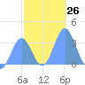 Ebon (Boston) Atoll tide chart for Monday, December 26, 2022
