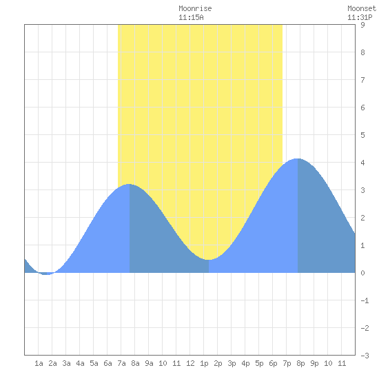 Ebon (Boston) Atoll tide chart for Wednesday, December 28, 2022