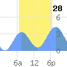 Ebon (Boston) Atoll tide chart for Wednesday, December 28, 2022