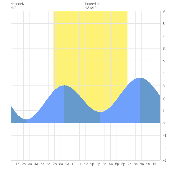 Ebon (Boston) Atoll tide chart for Thursday, December 29, 2022