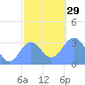 Ebon (Boston) Atoll tide chart for Thursday, December 29, 2022