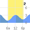 Ebon (Boston) Atoll tide chart for Friday, December 2, 2022