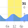 Ebon (Boston) Atoll tide chart for Saturday, December 31, 2022