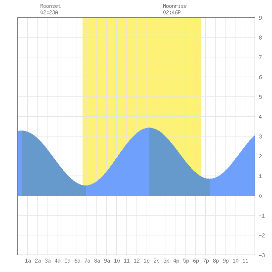 Ebon (Boston) Atoll tide chart for Saturday, December 3, 2022