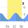 Ebon (Boston) Atoll tide chart for Saturday, December 3, 2022