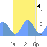 Ebon (Boston) Atoll tide chart for Sunday, December 4, 2022