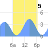 Ebon (Boston) Atoll tide chart for Monday, December 5, 2022