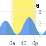 Ebon (Boston) Atoll tide chart for Tuesday, December 6, 2022