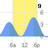 Ebon (Boston) Atoll tide chart for Friday, December 9, 2022