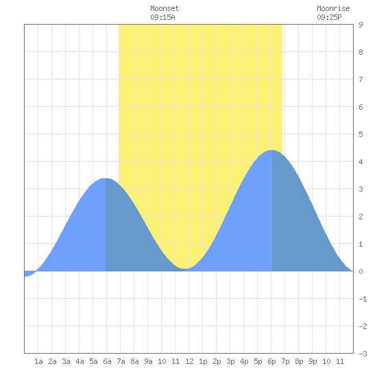 Ebon (Boston) Atoll tide chart for Tuesday, January 10, 2023