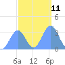 Ebon (Boston) Atoll tide chart for Wednesday, January 11, 2023