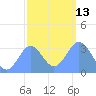 Ebon (Boston) Atoll tide chart for Friday, January 13, 2023