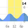 Ebon (Boston) Atoll tide chart for Saturday, January 14, 2023
