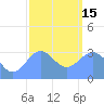 Ebon (Boston) Atoll tide chart for Sunday, January 15, 2023