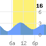 Ebon (Boston) Atoll tide chart for Monday, January 16, 2023