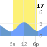 Ebon (Boston) Atoll tide chart for Tuesday, January 17, 2023