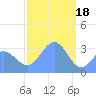 Ebon (Boston) Atoll tide chart for Wednesday, January 18, 2023