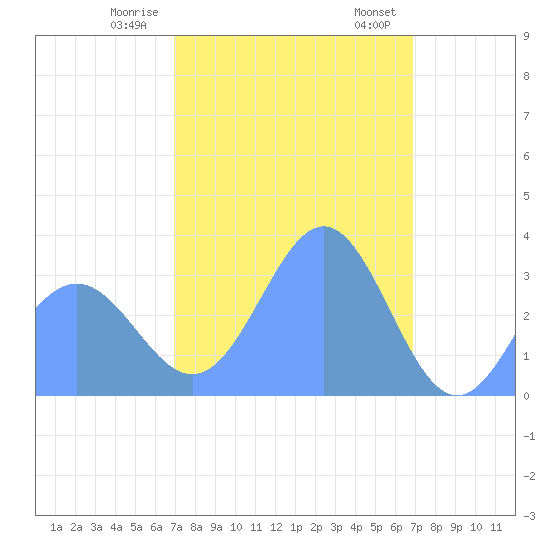 Ebon (Boston) Atoll tide chart for Thursday, January 19, 2023