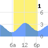 Ebon (Boston) Atoll tide chart for Sunday, January 1, 2023
