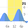 Ebon (Boston) Atoll tide chart for Saturday, January 21, 2023