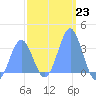 Ebon (Boston) Atoll tide chart for Monday, January 23, 2023
