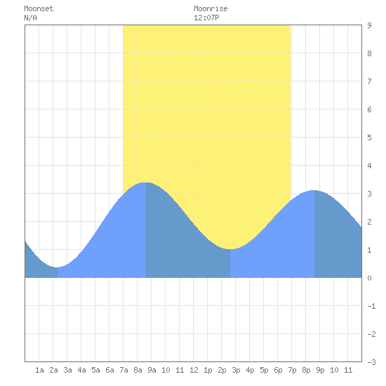 Ebon (Boston) Atoll tide chart for Saturday, January 28, 2023