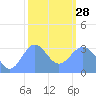 Ebon (Boston) Atoll tide chart for Saturday, January 28, 2023