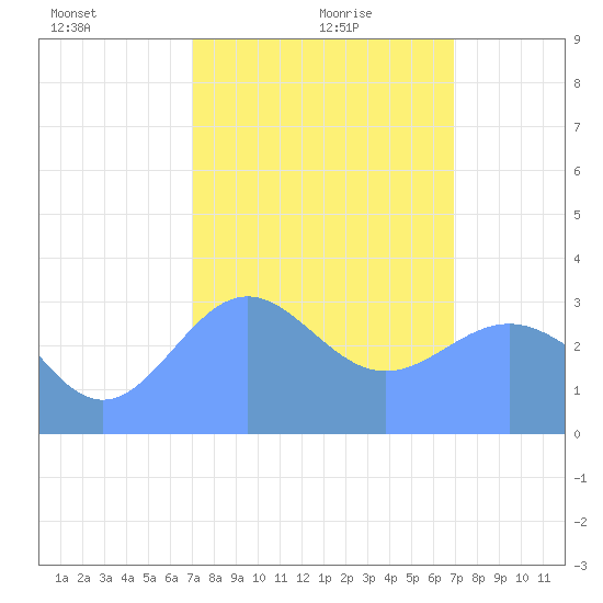 Ebon (Boston) Atoll tide chart for Sunday, January 29, 2023