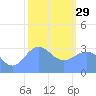 Ebon (Boston) Atoll tide chart for Sunday, January 29, 2023