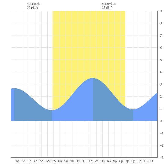 Ebon (Boston) Atoll tide chart for Monday, January 2, 2023