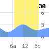 Ebon (Boston) Atoll tide chart for Monday, January 30, 2023