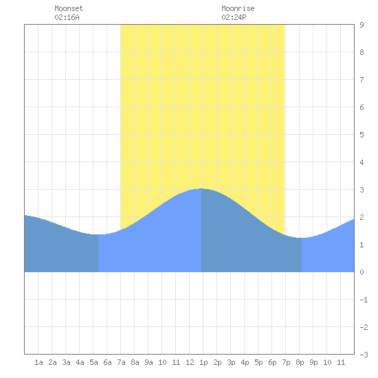 Ebon (Boston) Atoll tide chart for Tuesday, January 31, 2023