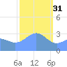 Ebon (Boston) Atoll tide chart for Tuesday, January 31, 2023