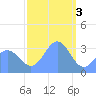 Ebon (Boston) Atoll tide chart for Tuesday, January 3, 2023