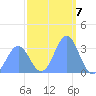 Ebon (Boston) Atoll tide chart for Saturday, January 7, 2023