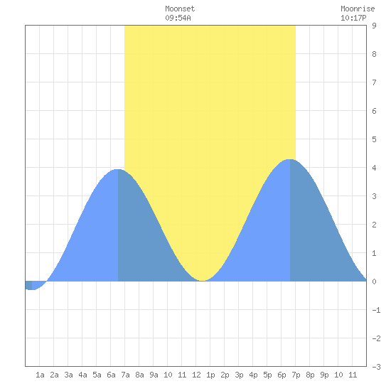 Ebon (Boston) Atoll tide chart for Friday, February 10, 2023