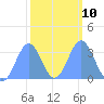 Ebon (Boston) Atoll tide chart for Friday, February 10, 2023