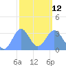 Ebon (Boston) Atoll tide chart for Sunday, February 12, 2023